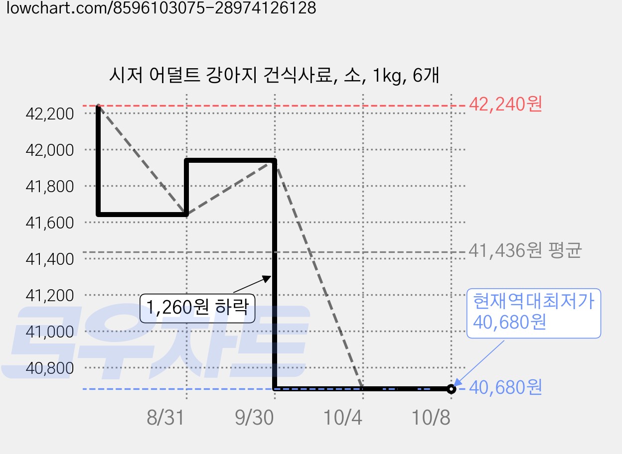 시저 어덜트 강아지 건식사료, 소, 1kg, 6개 가격 변동 차트, 현재가 40,680원, 역대최저가