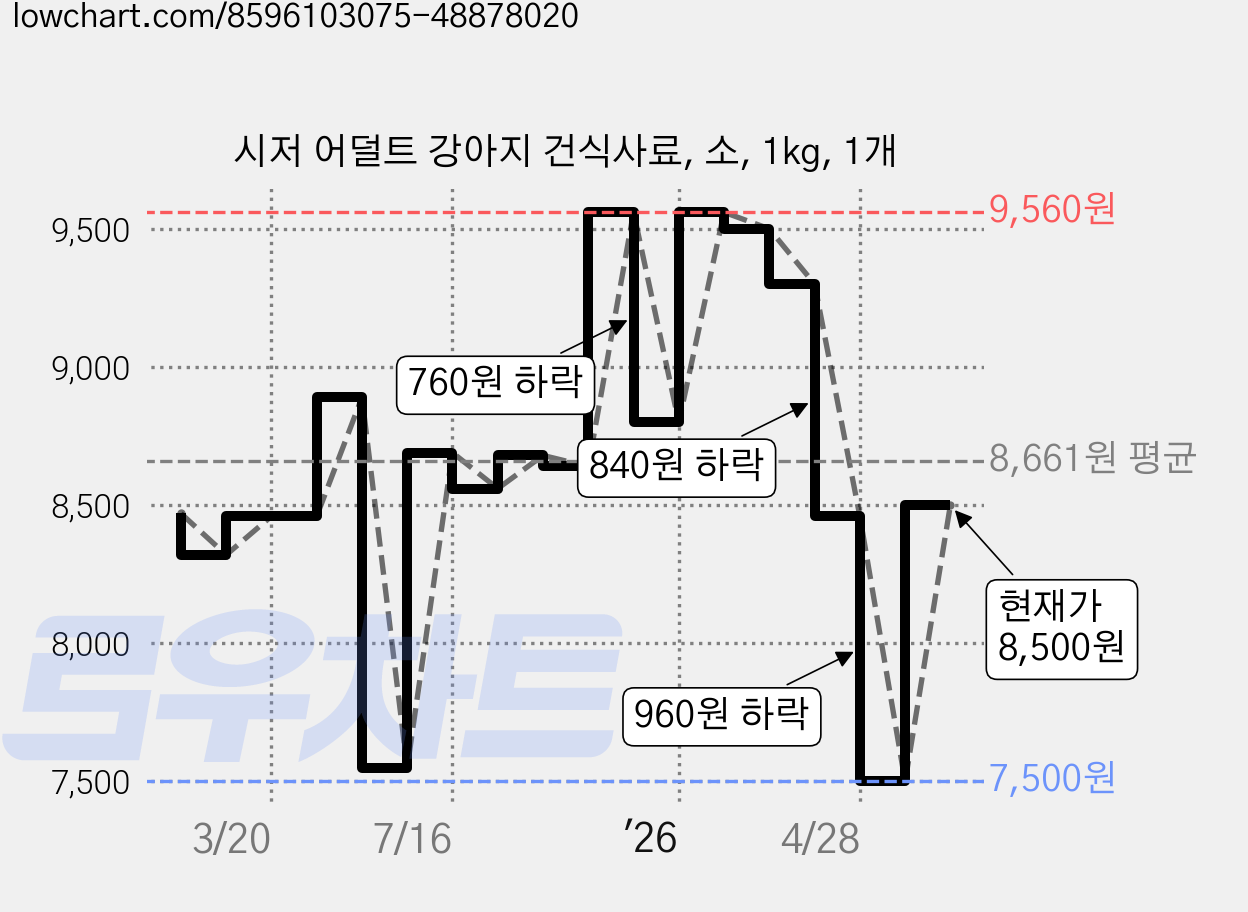 시저 어덜트 강아지 건식사료, 소, 1kg, 1개 가격 변동 차트, 현재가 8,500원, 관측 최저가 7,500원