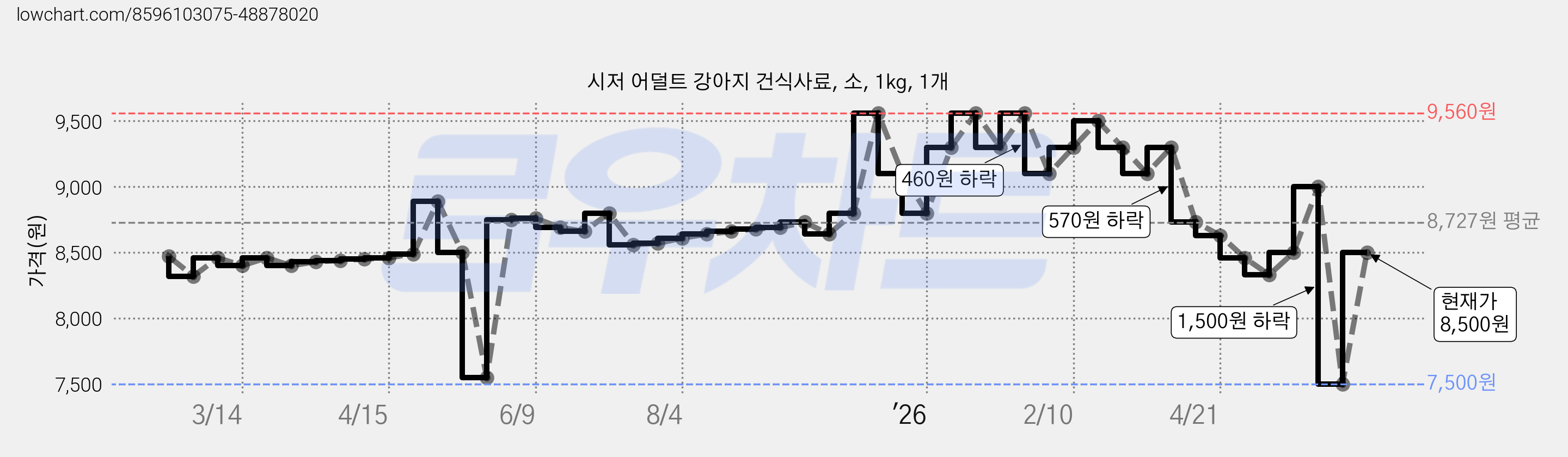 시저 어덜트 강아지 건식사료, 소, 1kg, 1개 가격 변동 차트, 현재가 8,500원, 관측 최저가 7,500원