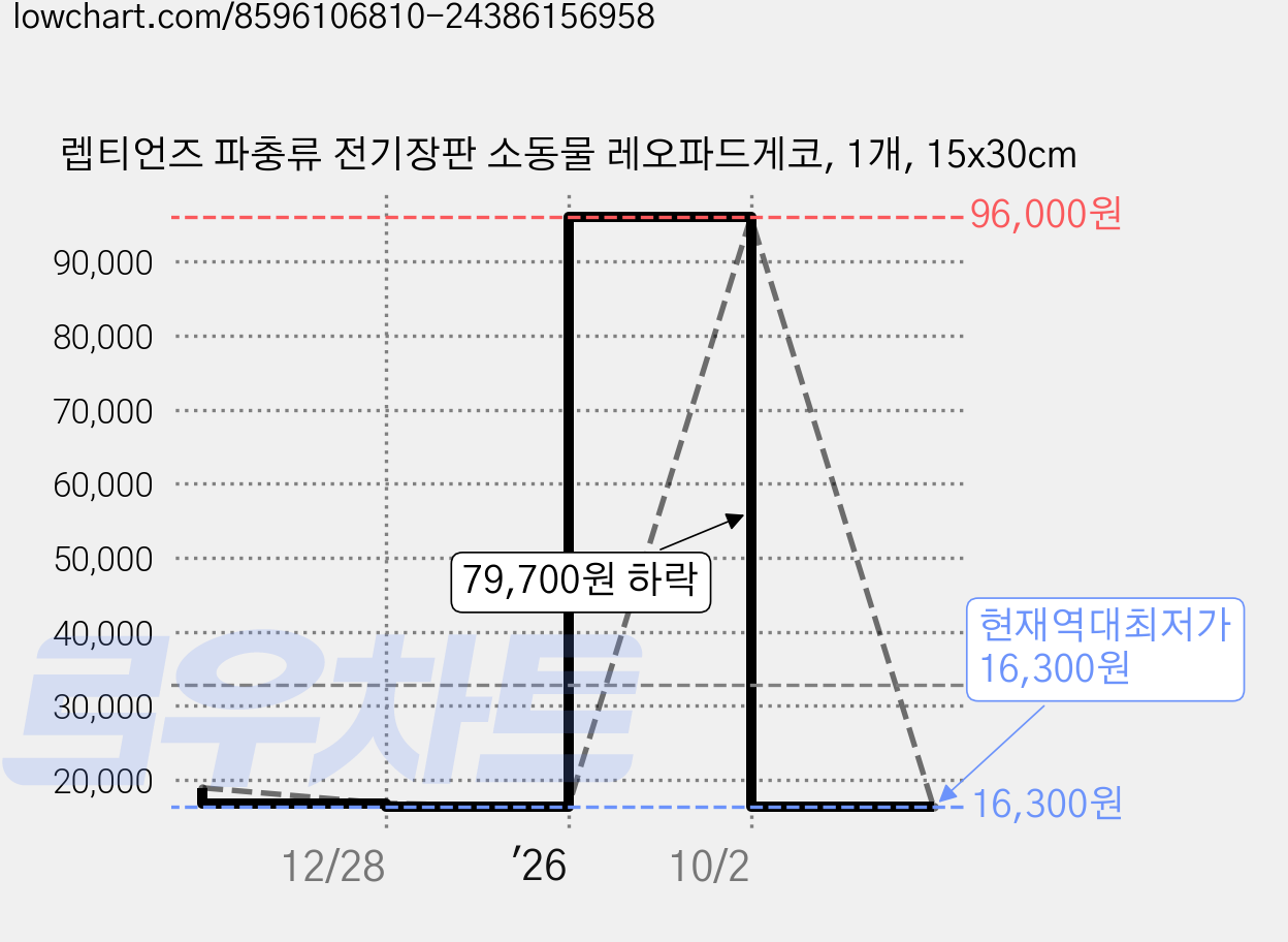 렙티언즈 파충류 전기장판 소동물 레오파드게코, 1개, 15x30cm 가격 변동 차트, 현재가 16,300원, 역대최저가