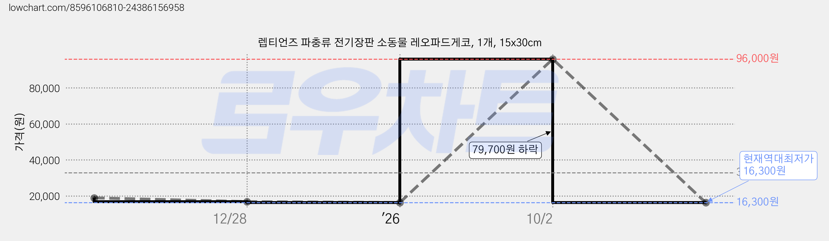 렙티언즈 파충류 전기장판 소동물 레오파드게코, 1개, 15x30cm 가격 변동 차트, 현재가 16,300원, 역대최저가