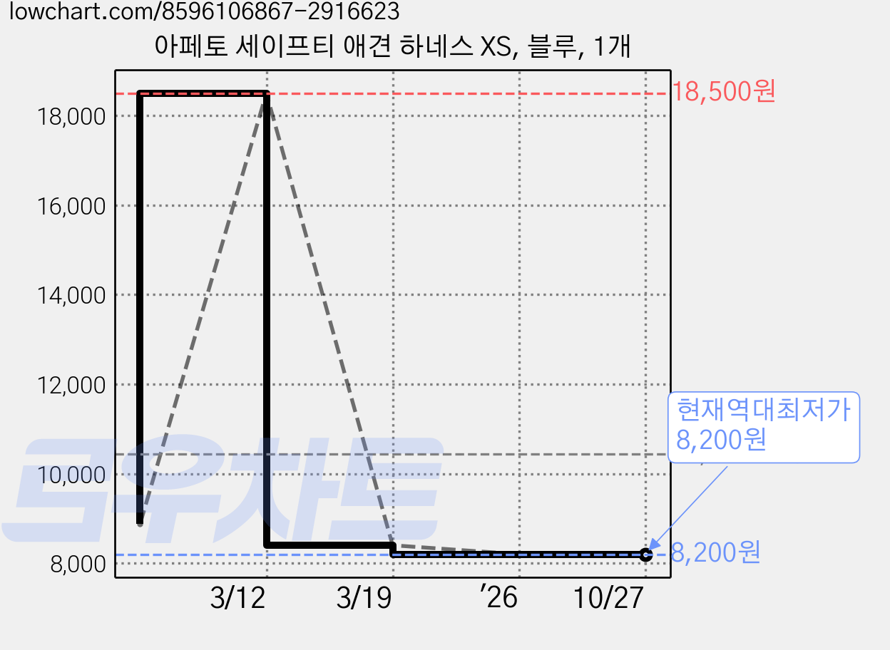 아페토 세이프티 애견 하네스 XS, 블루, 1개 가격 변동 차트, 현재가 8,200원, 역대최저가