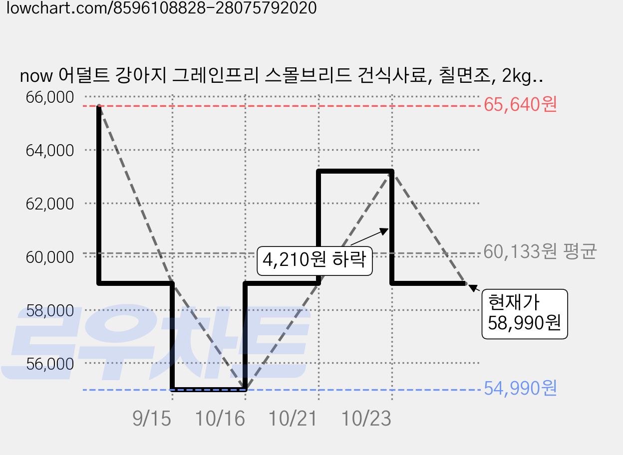 now 어덜트 강아지 그레인프리 스몰브리드 건식사료, 칠면조, 2kg, 2개 가격 변동 차트, 현재가 58,990원, 관측 최저가 54,990원