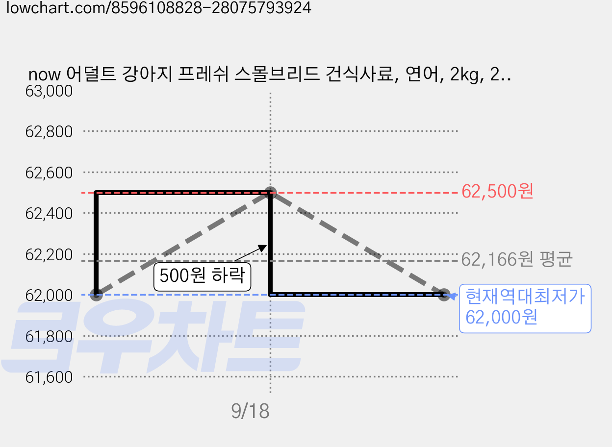 now 어덜트 강아지 프레쉬 스몰브리드 건식사료, 연어, 2kg, 2개 가격 변동 차트, 현재가 62,000원, 역대최저가