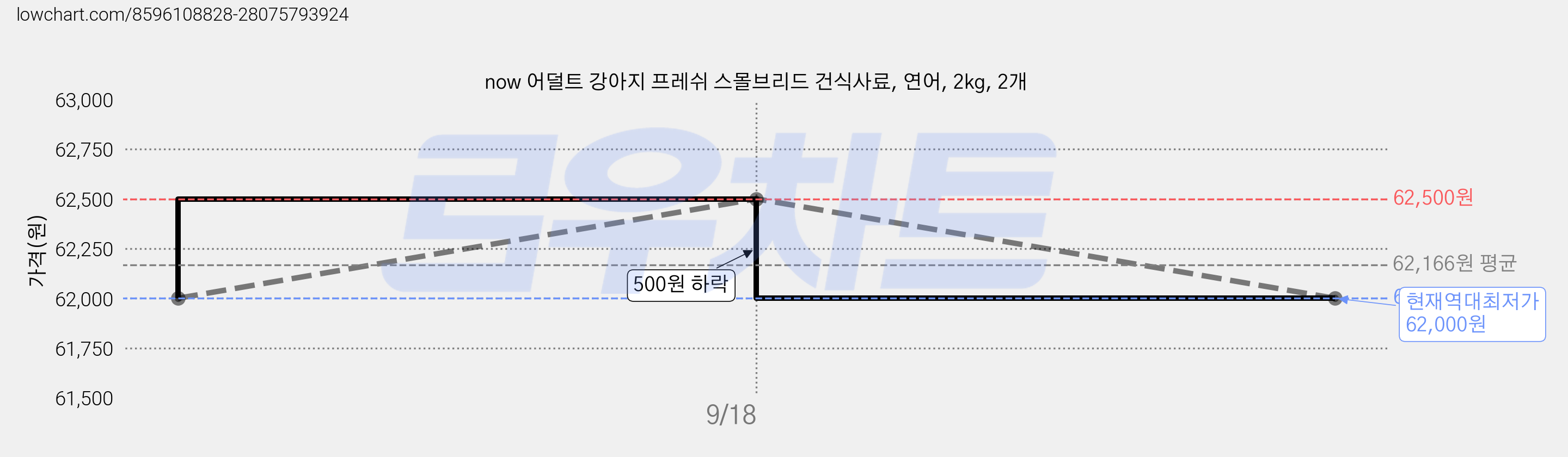 now 어덜트 강아지 프레쉬 스몰브리드 건식사료, 연어, 2kg, 2개 가격 변동 차트, 현재가 62,000원, 역대최저가