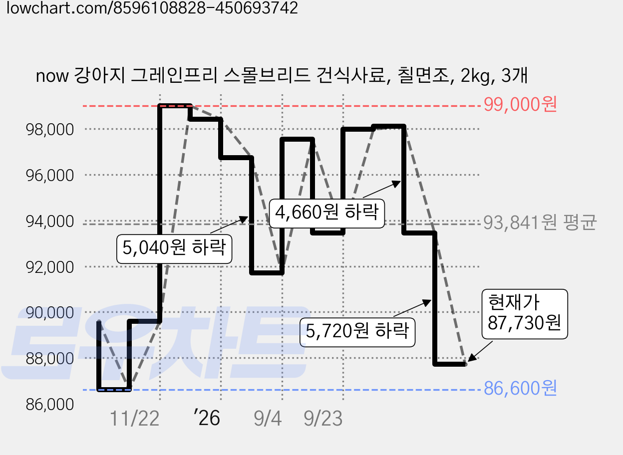 now 강아지 그레인프리 스몰브리드 건식사료, 칠면조, 2kg, 3개 가격 변동 차트, 현재가 87,730원, 관측 최저가 82,980원