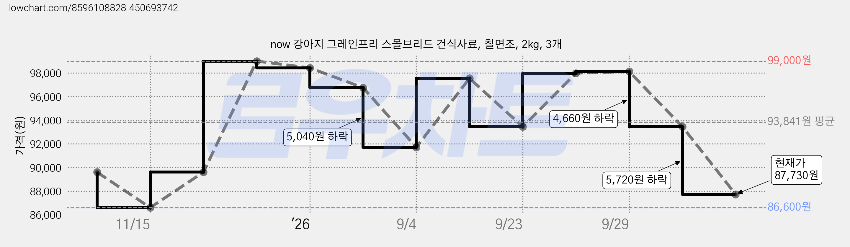 now 강아지 그레인프리 스몰브리드 건식사료, 칠면조, 2kg, 3개 가격 변동 차트, 현재가 87,730원, 관측 최저가 82,980원