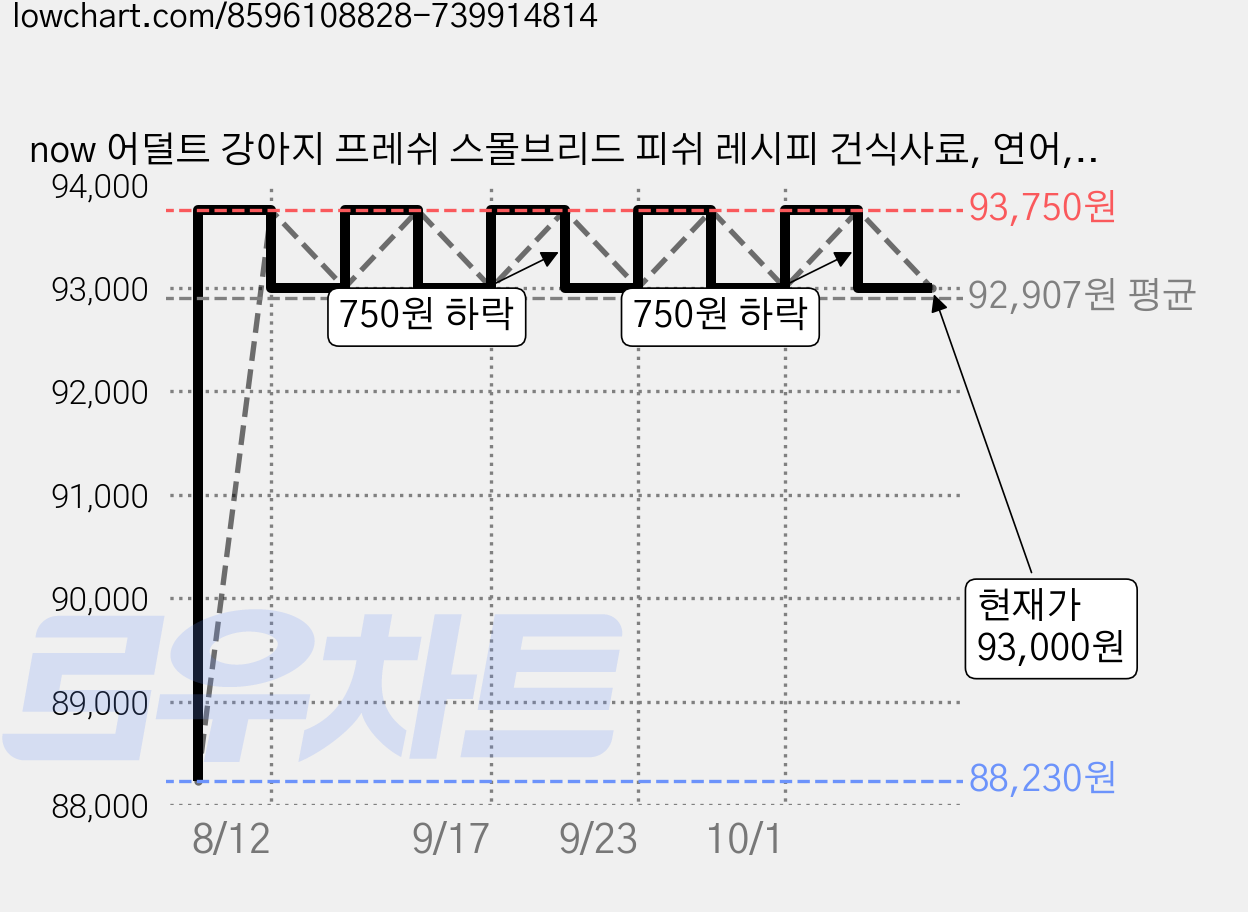 now 어덜트 강아지 프레쉬 스몰브리드 피쉬 레시피 건식사료, 연어, 2kg, 3개 가격 변동 차트, 현재가 93,000원, 관측 최저가 88,230원