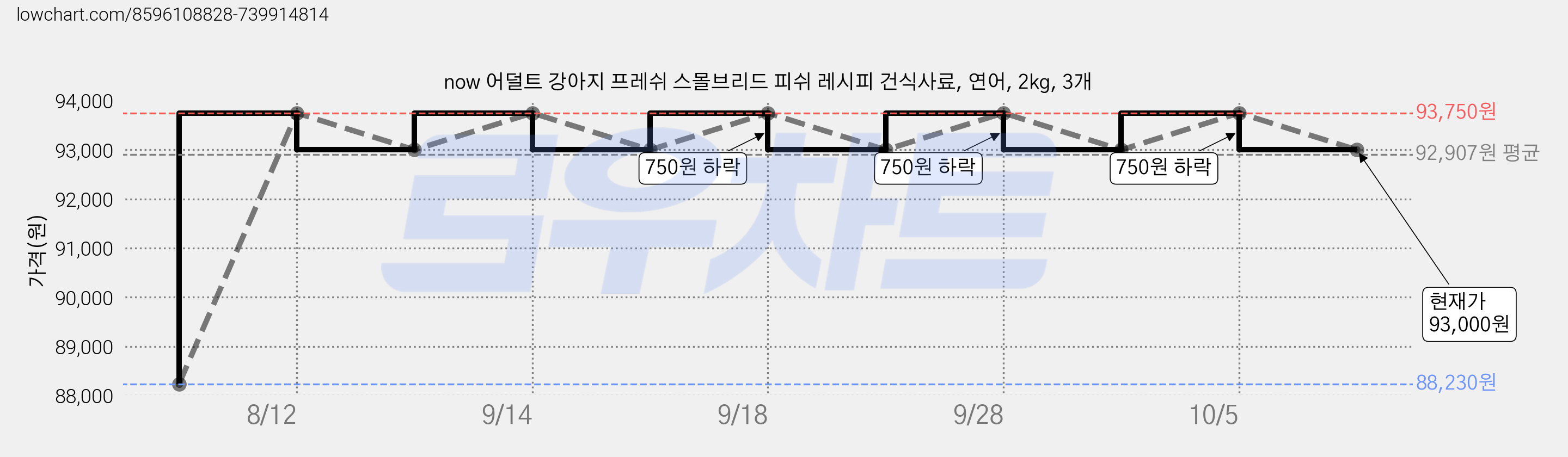 now 어덜트 강아지 프레쉬 스몰브리드 피쉬 레시피 건식사료, 연어, 2kg, 3개 가격 변동 차트, 현재가 93,000원, 관측 최저가 88,230원