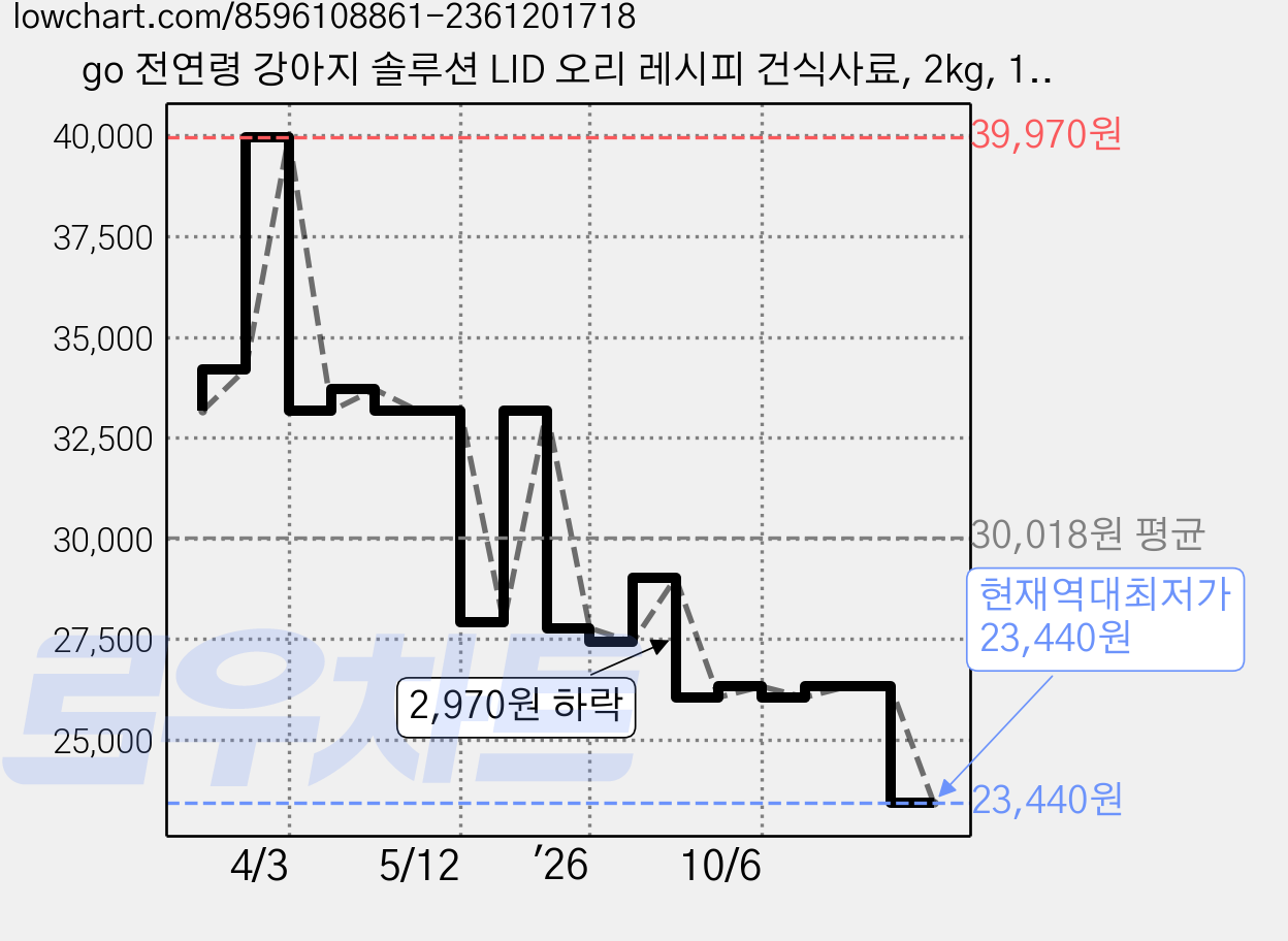 go 전연령 강아지 솔루션 LID 오리 레시피 건식사료, 2kg, 1개 가격 변동 차트, 현재가 23,440원, 역대최저가