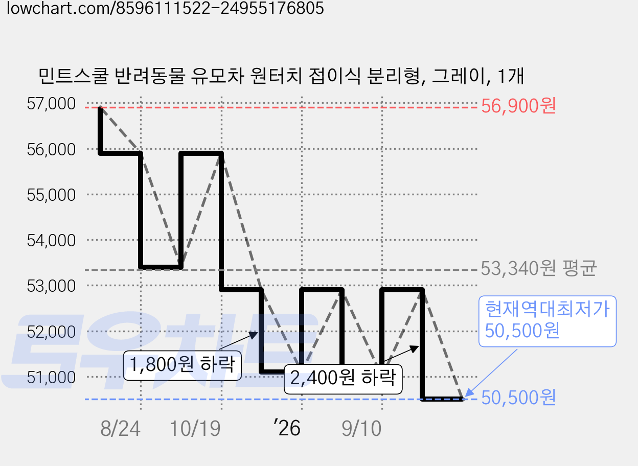 민트스쿨 반려동물 유모차 원터치 접이식 분리형, 그레이, 1개 가격 변동 차트, 현재가 50,500원, 역대최저가