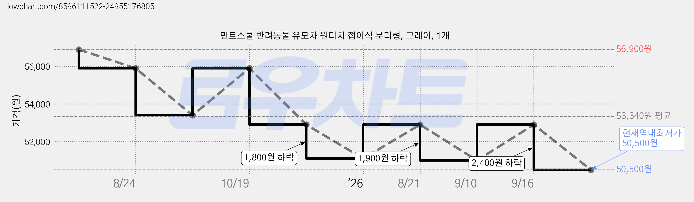 민트스쿨 반려동물 유모차 원터치 접이식 분리형, 그레이, 1개 가격 변동 차트, 현재가 50,500원, 역대최저가