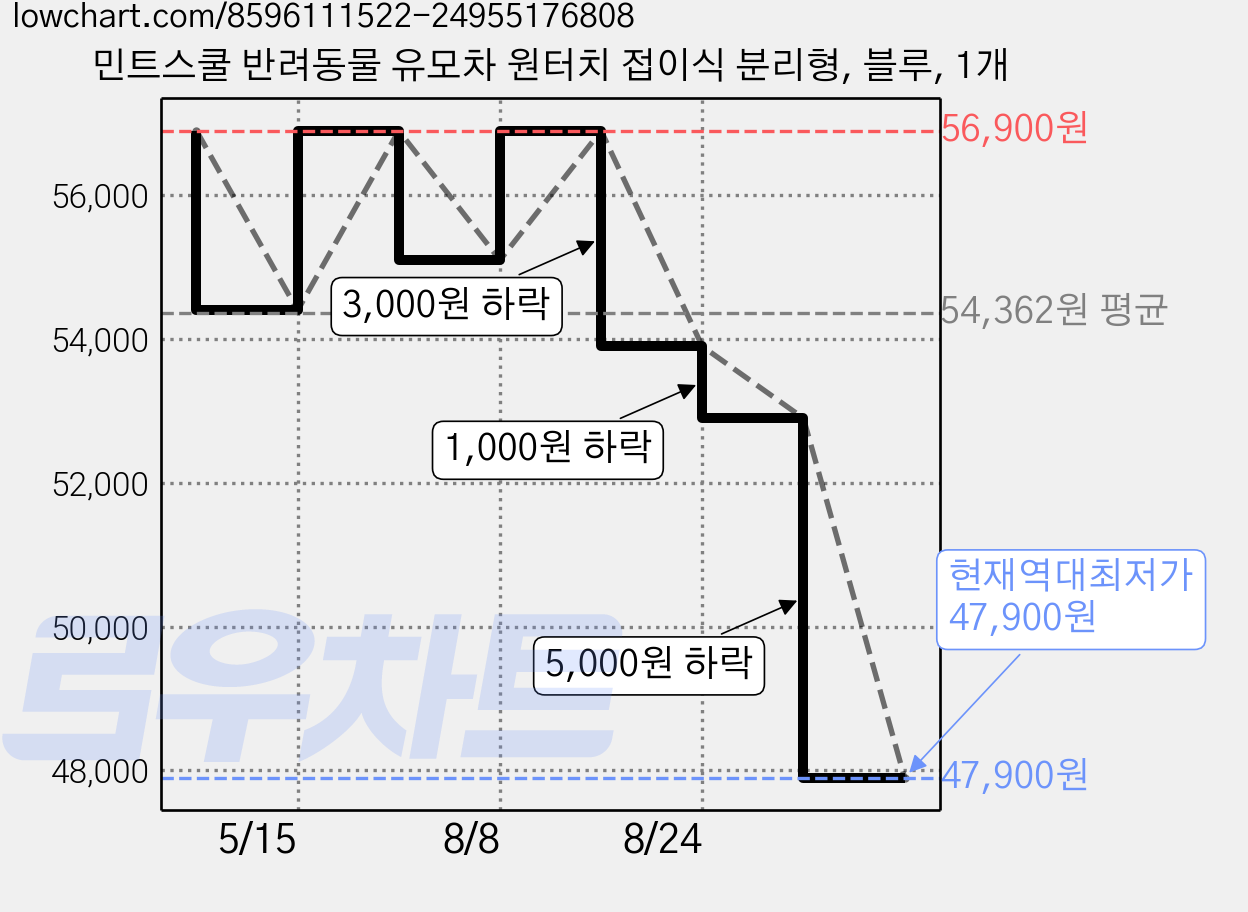 민트스쿨 반려동물 유모차 원터치 접이식 분리형, 블루, 1개 가격 변동 차트, 현재가 47,900원, 역대최저가