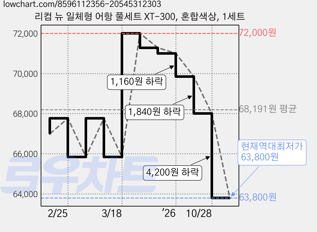리컴 뉴 일체형 어항 풀세트 XT-300, 혼합색상, 1세트 가격 변동 차트, 현재가 63,800원, 역대최저가