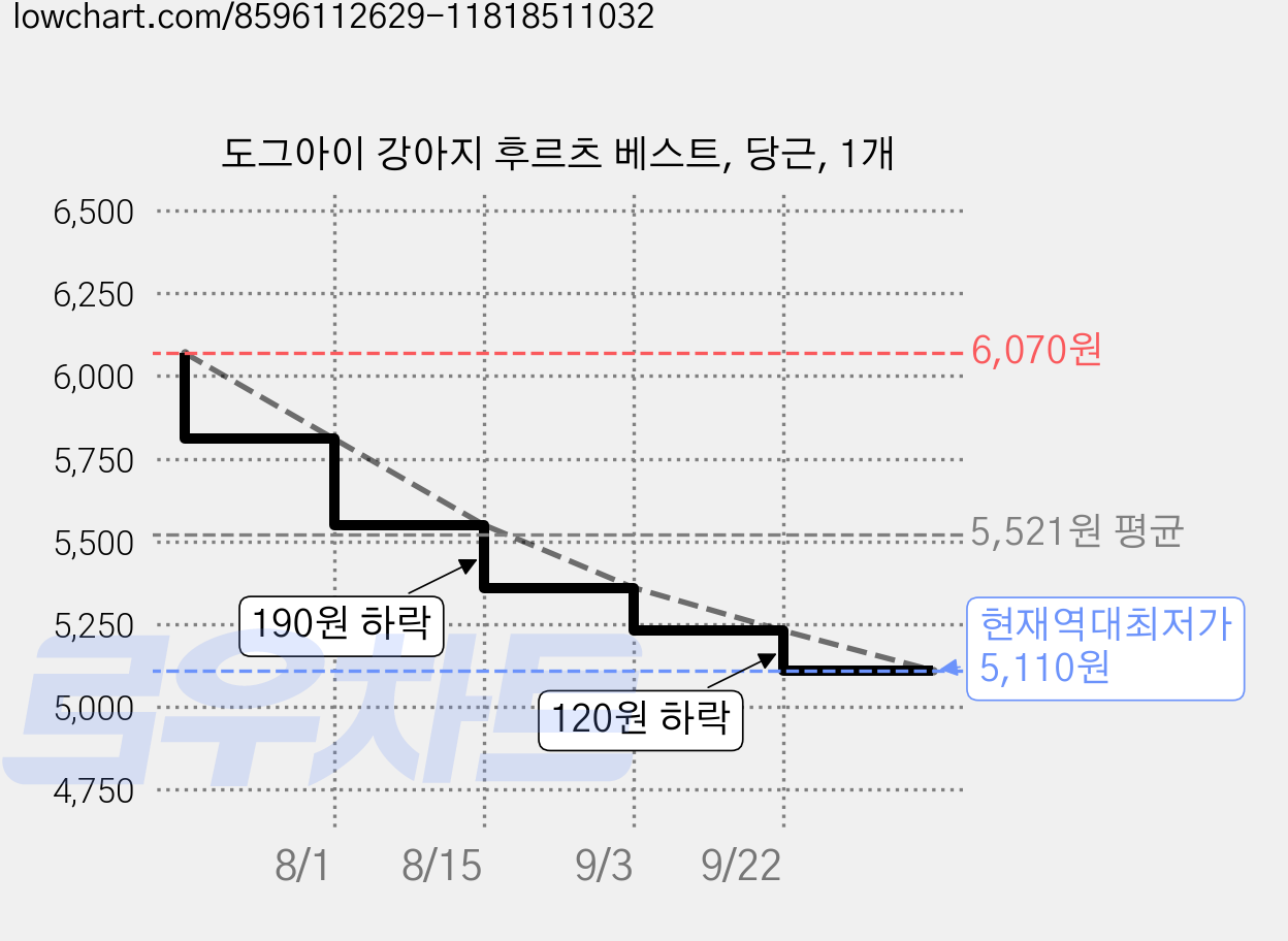 도그아이 강아지 후르츠 베스트, 당근, 1개 가격 변동 차트, 현재가 5,110원, 역대최저가