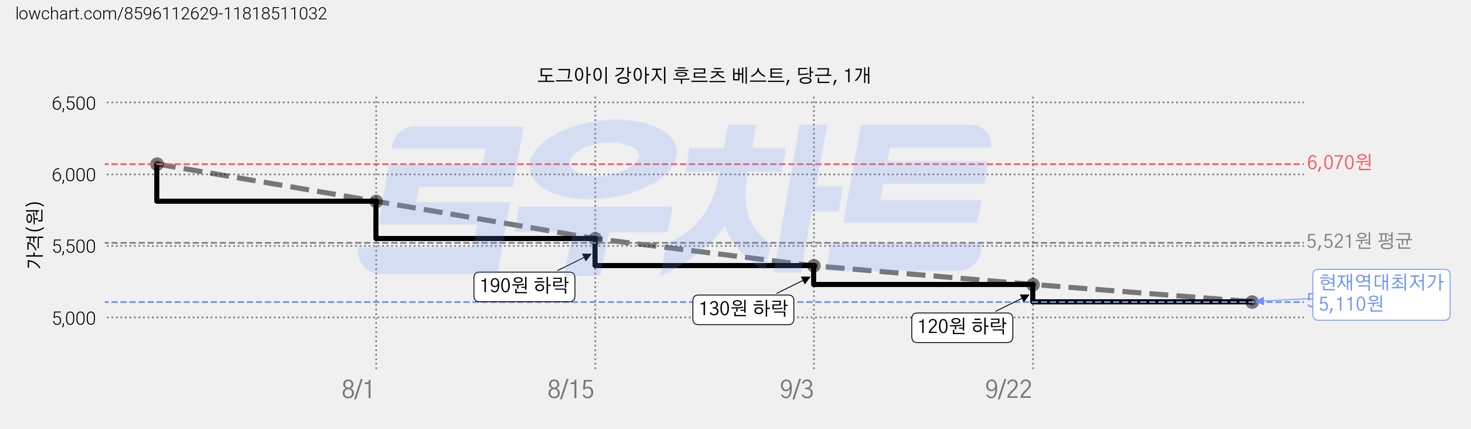 도그아이 강아지 후르츠 베스트, 당근, 1개 가격 변동 차트, 현재가 5,110원, 역대최저가