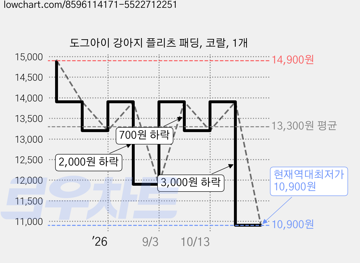 도그아이 강아지 플리츠 패딩, 코랄, 1개 가격 변동 차트, 현재가 10,900원, 역대최저가