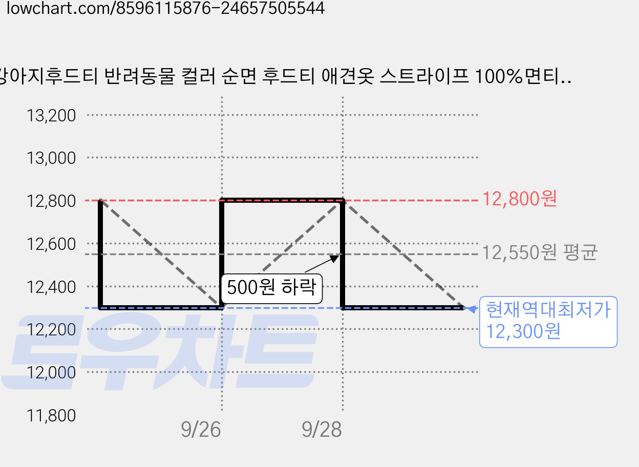 강아지후드티 반려동물 컬러 순면 후드티 애견옷 스트라이프 100%면티 (공장판매), 1개, 오렌지 가격 변동 차트, 현재가 12,300원, 역대최저가