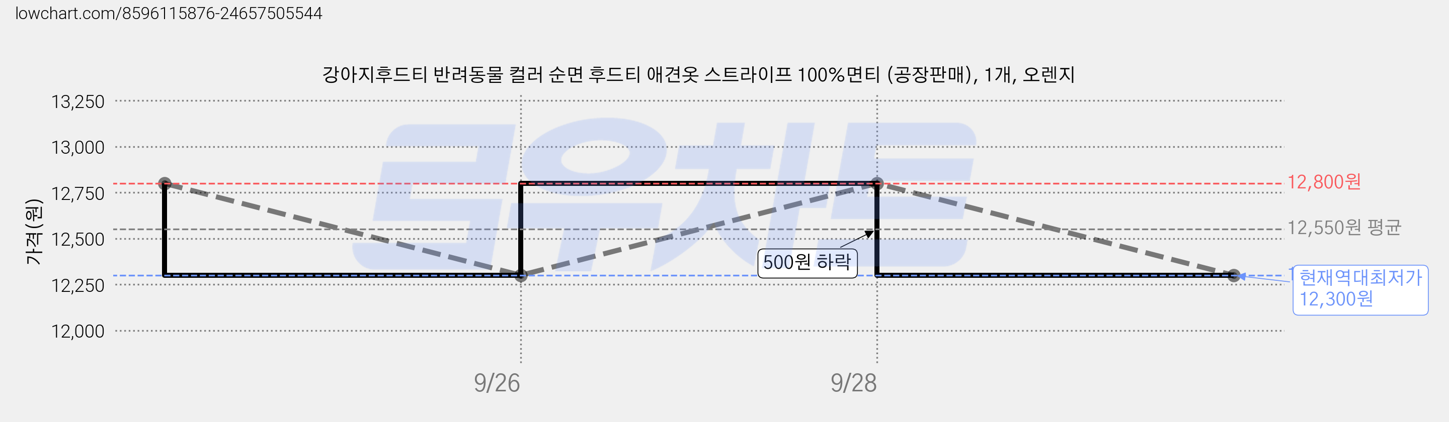 강아지후드티 반려동물 컬러 순면 후드티 애견옷 스트라이프 100%면티 (공장판매), 1개, 오렌지 가격 변동 차트, 현재가 12,300원, 역대최저가