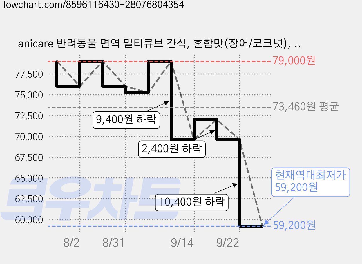 anicare 반려동물 면역 멀티큐브 간식, 혼합맛(장어/코코넛), 100g, 5개 가격 변동 차트, 현재가 59,200원, 역대최저가