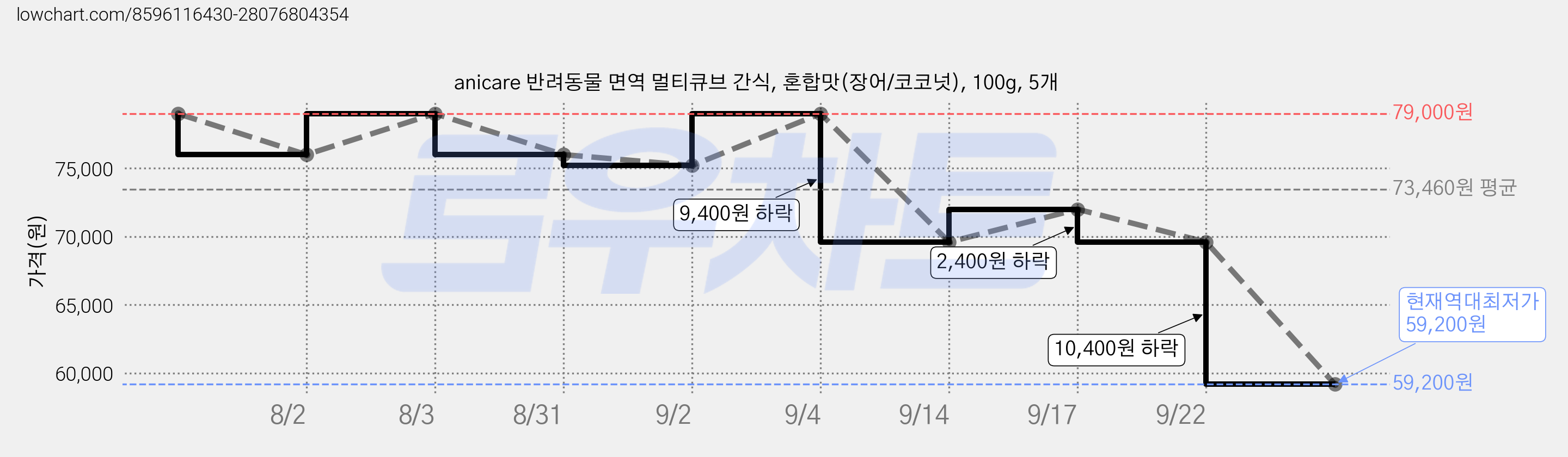anicare 반려동물 면역 멀티큐브 간식, 혼합맛(장어/코코넛), 100g, 5개 가격 변동 차트, 현재가 59,200원, 역대최저가