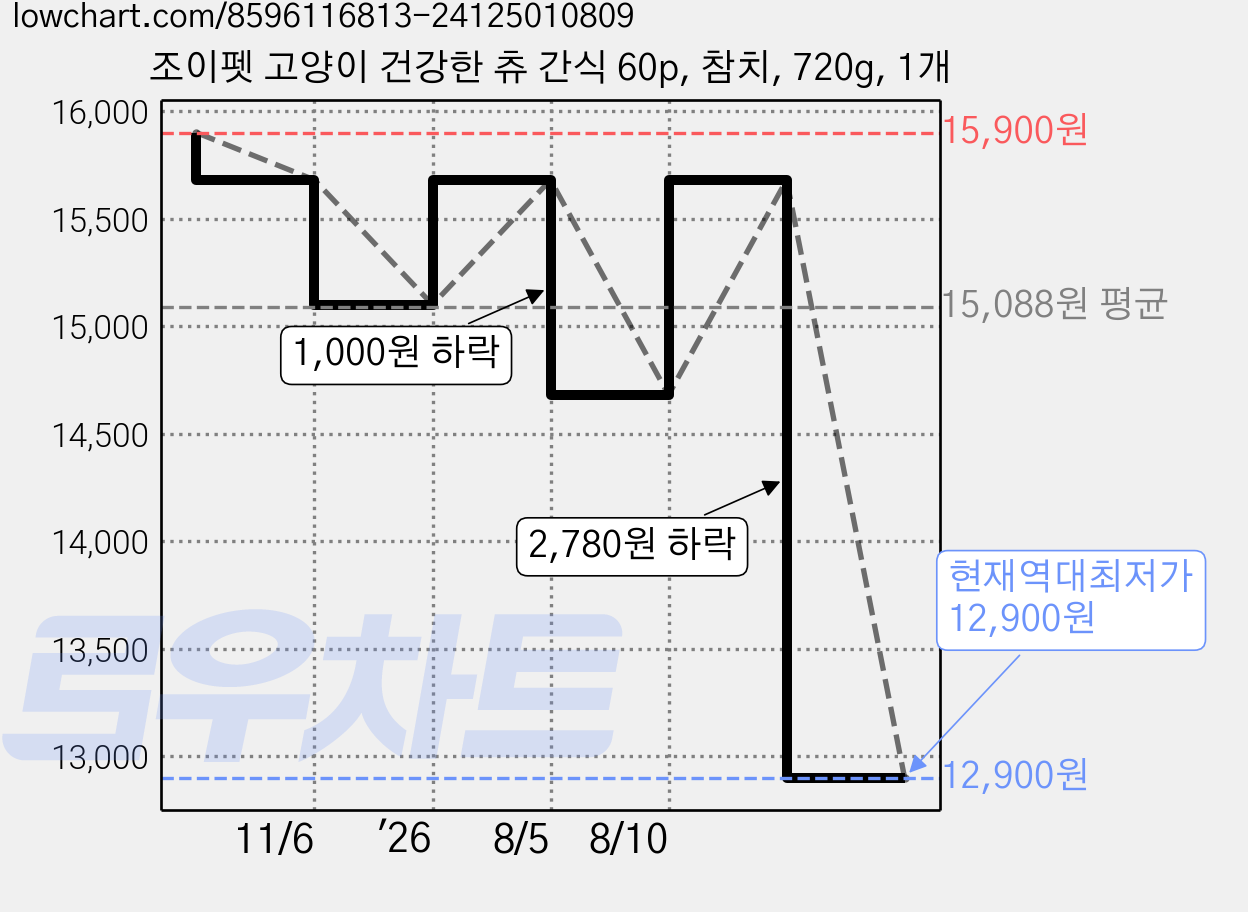 조이펫 고양이 건강한 츄 간식 60p, 참치, 720g, 1개 가격 변동 차트, 현재가 12,900원, 역대최저가