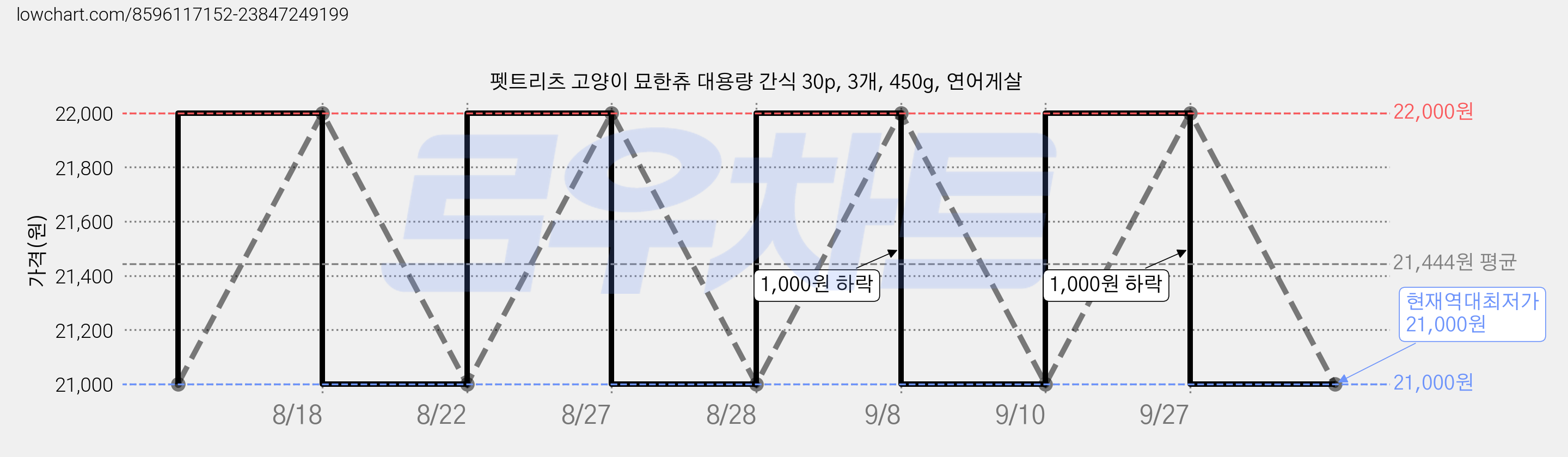 펫트리츠 고양이 묘한츄 대용량 간식 30p, 3개, 450g, 연어게살 가격 변동 차트, 현재가 21,000원, 역대최저가