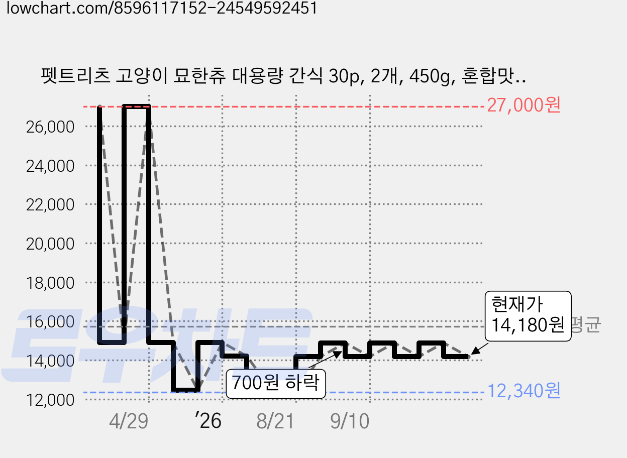 펫트리츠 고양이 묘한츄 대용량 간식 30p, 2개, 450g, 혼합맛(가다랑어게살/참치조개관자살/연어게살) 가격 변동 차트, 현재가 14,180원, 관측 최저가 12,340원