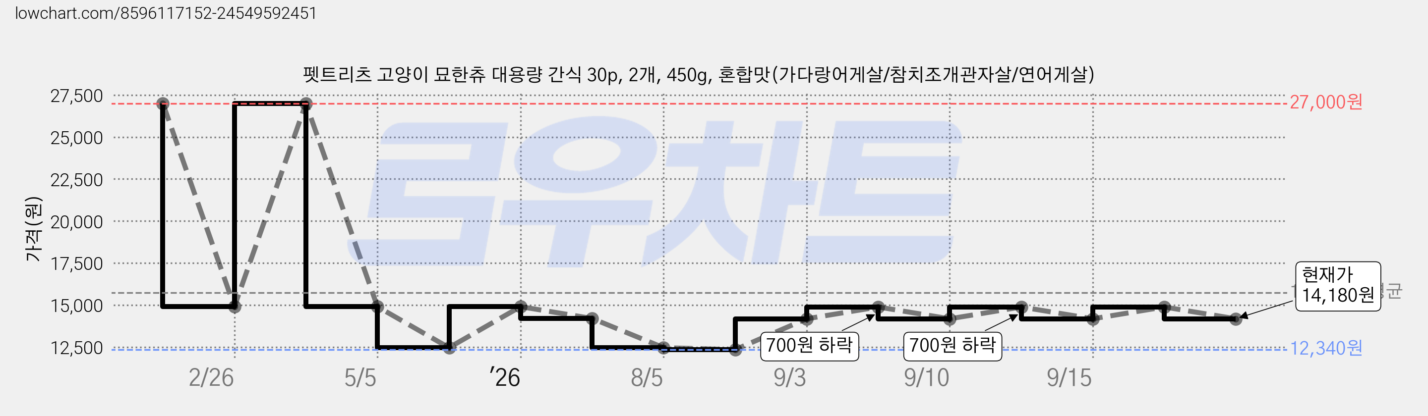 펫트리츠 고양이 묘한츄 대용량 간식 30p, 2개, 450g, 혼합맛(가다랑어게살/참치조개관자살/연어게살) 가격 변동 차트, 현재가 14,180원, 관측 최저가 12,340원