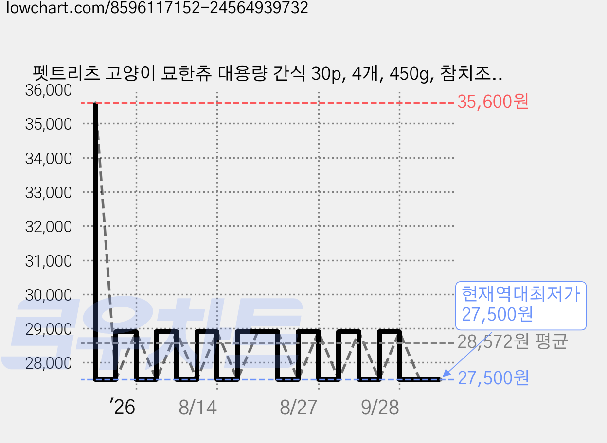 펫트리츠 고양이 묘한츄 대용량 간식 30p, 4개, 450g, 참치조개관자살 가격 변동 차트, 현재가 27,500원, 역대최저가