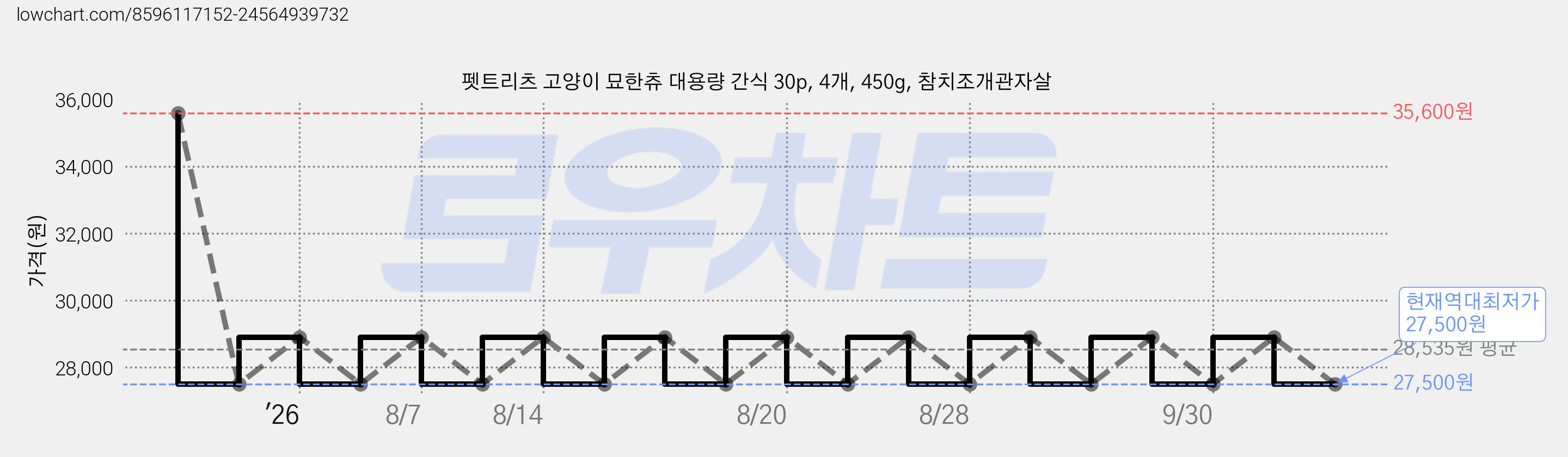 펫트리츠 고양이 묘한츄 대용량 간식 30p, 4개, 450g, 참치조개관자살 가격 변동 차트, 현재가 27,500원, 역대최저가