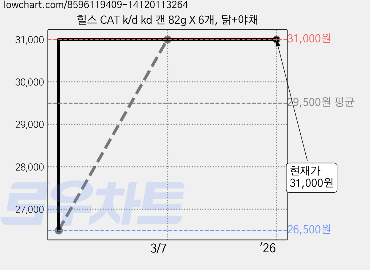 힐스 CAT k/d kd 캔 82g X 6개, 닭+야채 가격 변동 차트, 현재가 31,000원, 관측 최저가 26,500원