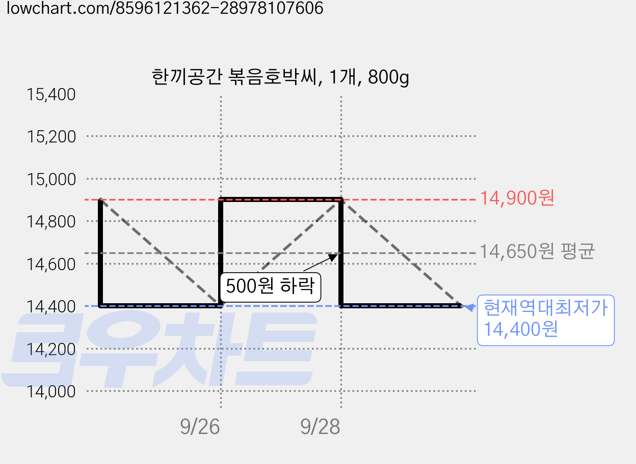 한끼공간 볶음호박씨, 1개, 800g 가격 변동 차트, 현재가 14,400원, 역대최저가