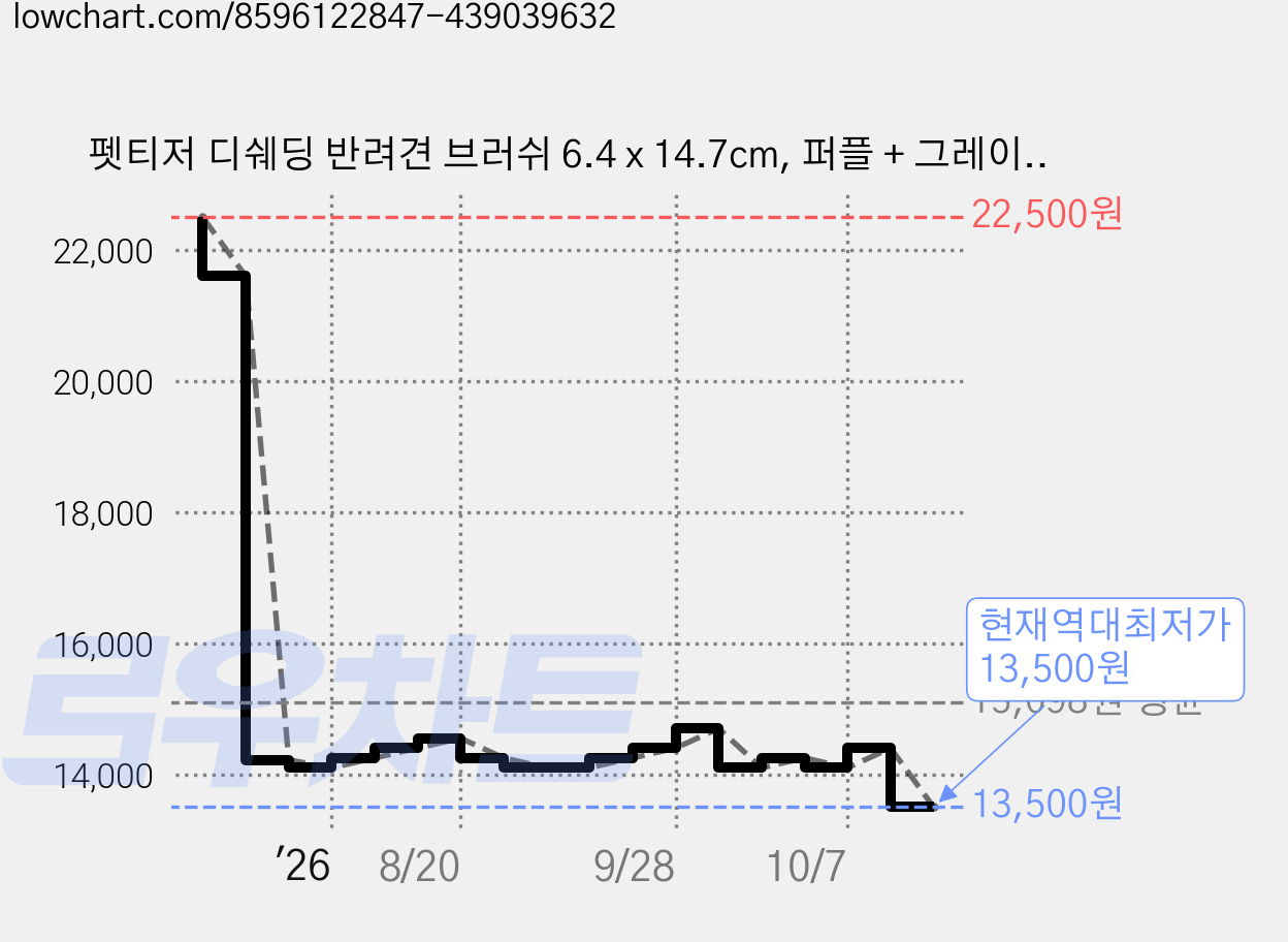 펫티저 디쉐딩 반려견 브러쉬 6.4 x 14.7cm, 퍼플 + 그레이, 1개 가격 변동 차트, 현재가 13,500원, 역대최저가