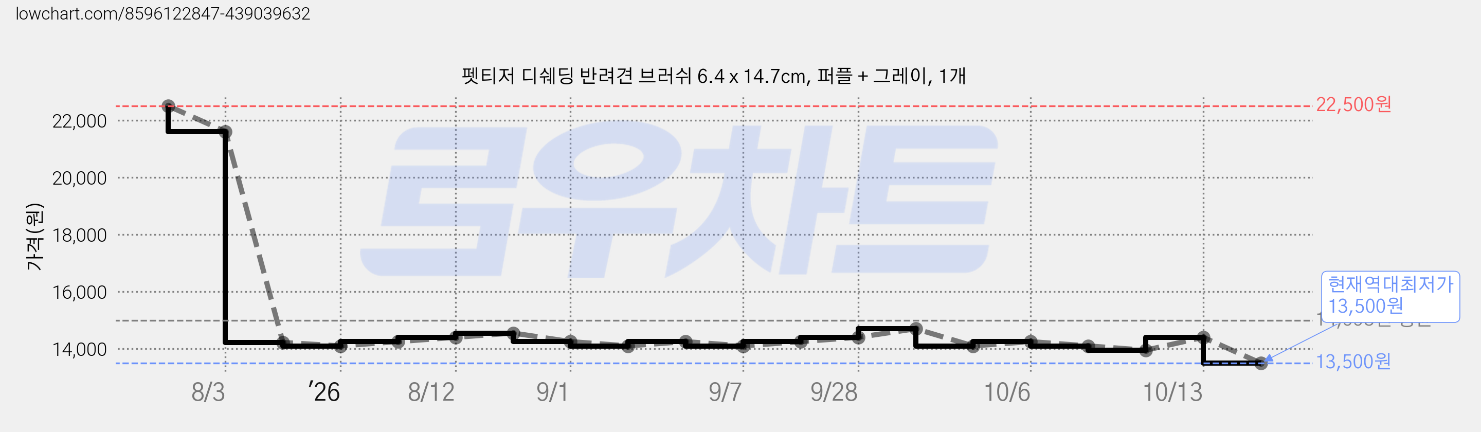 펫티저 디쉐딩 반려견 브러쉬 6.4 x 14.7cm, 퍼플 + 그레이, 1개 가격 변동 차트, 현재가 13,500원, 역대최저가