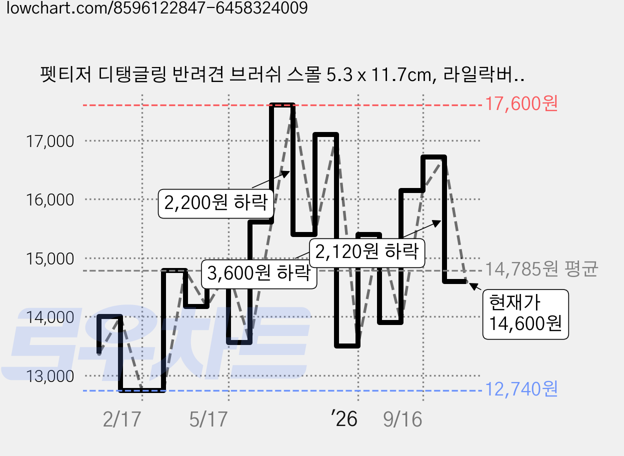 펫티저 디탱글링 반려견 브러쉬 스몰 5.3 x 11.7cm, 라일락버터, 1개 가격 변동 차트, 현재가 14,600원, 관측 최저가 12,740원