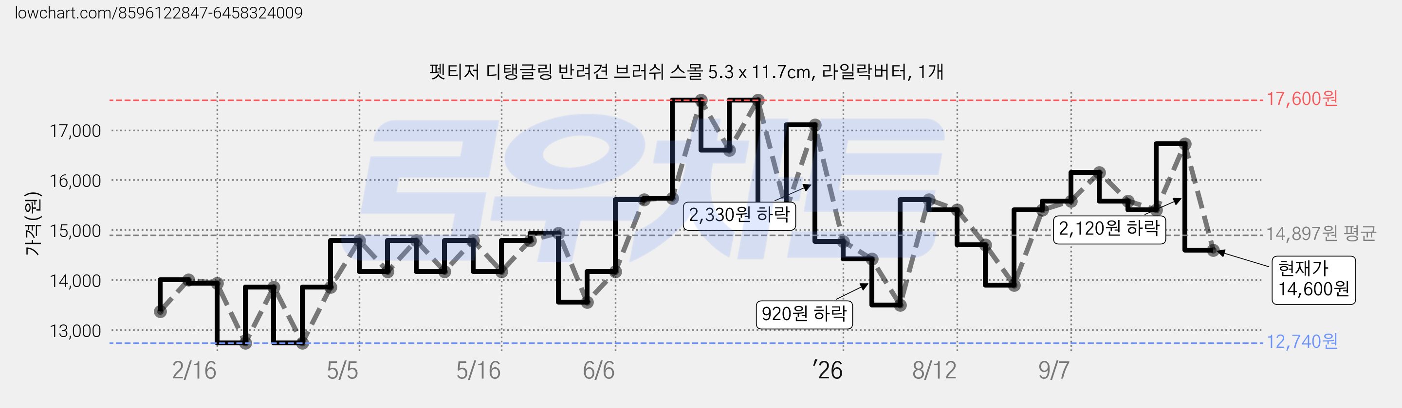 펫티저 디탱글링 반려견 브러쉬 스몰 5.3 x 11.7cm, 라일락버터, 1개 가격 변동 차트, 현재가 14,600원, 관측 최저가 12,740원