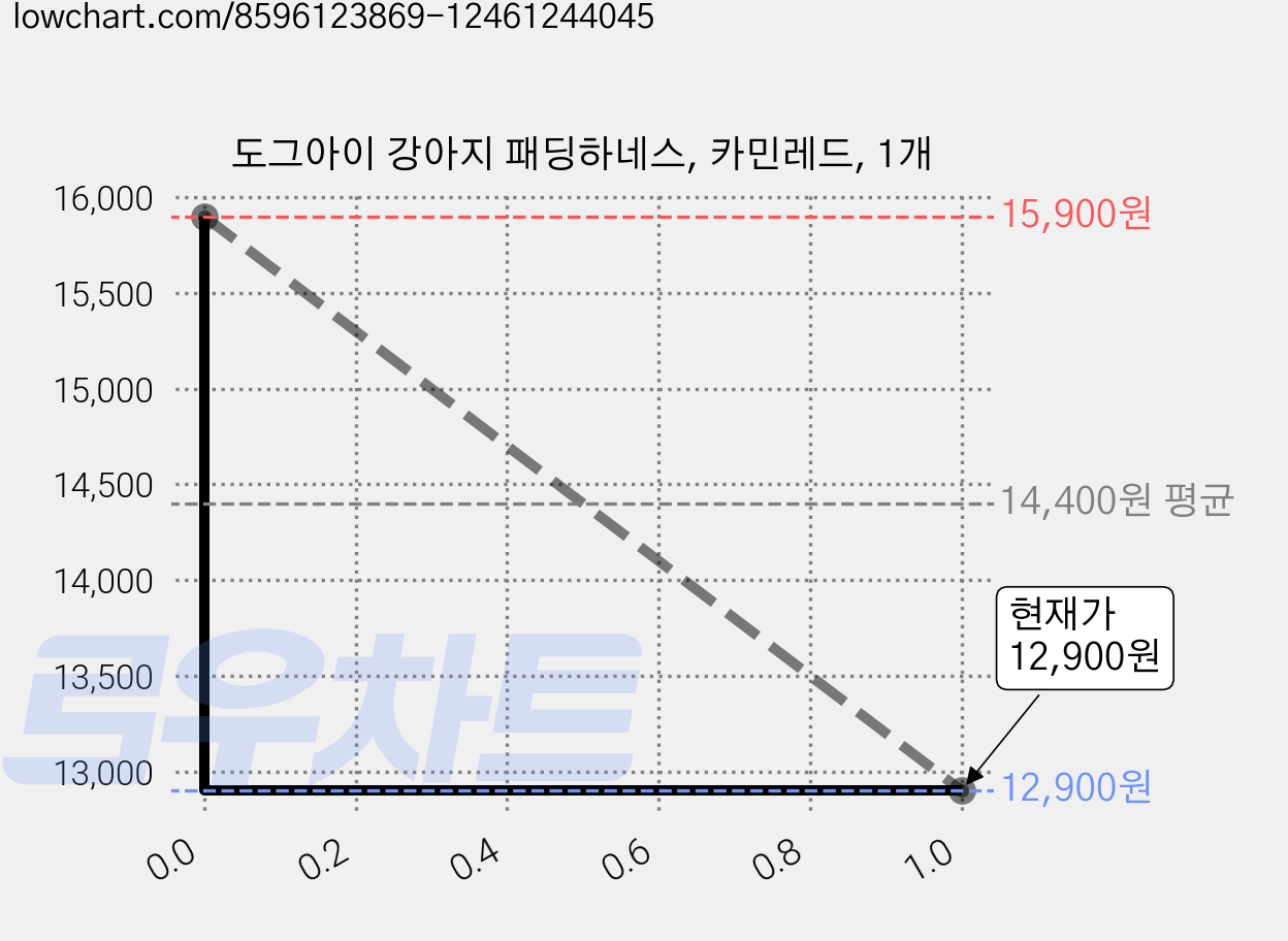도그아이 강아지 패딩하네스, 카민레드, 1개 가격 변동 차트, 현재가 12,900원, 관측 최저가 9,900원