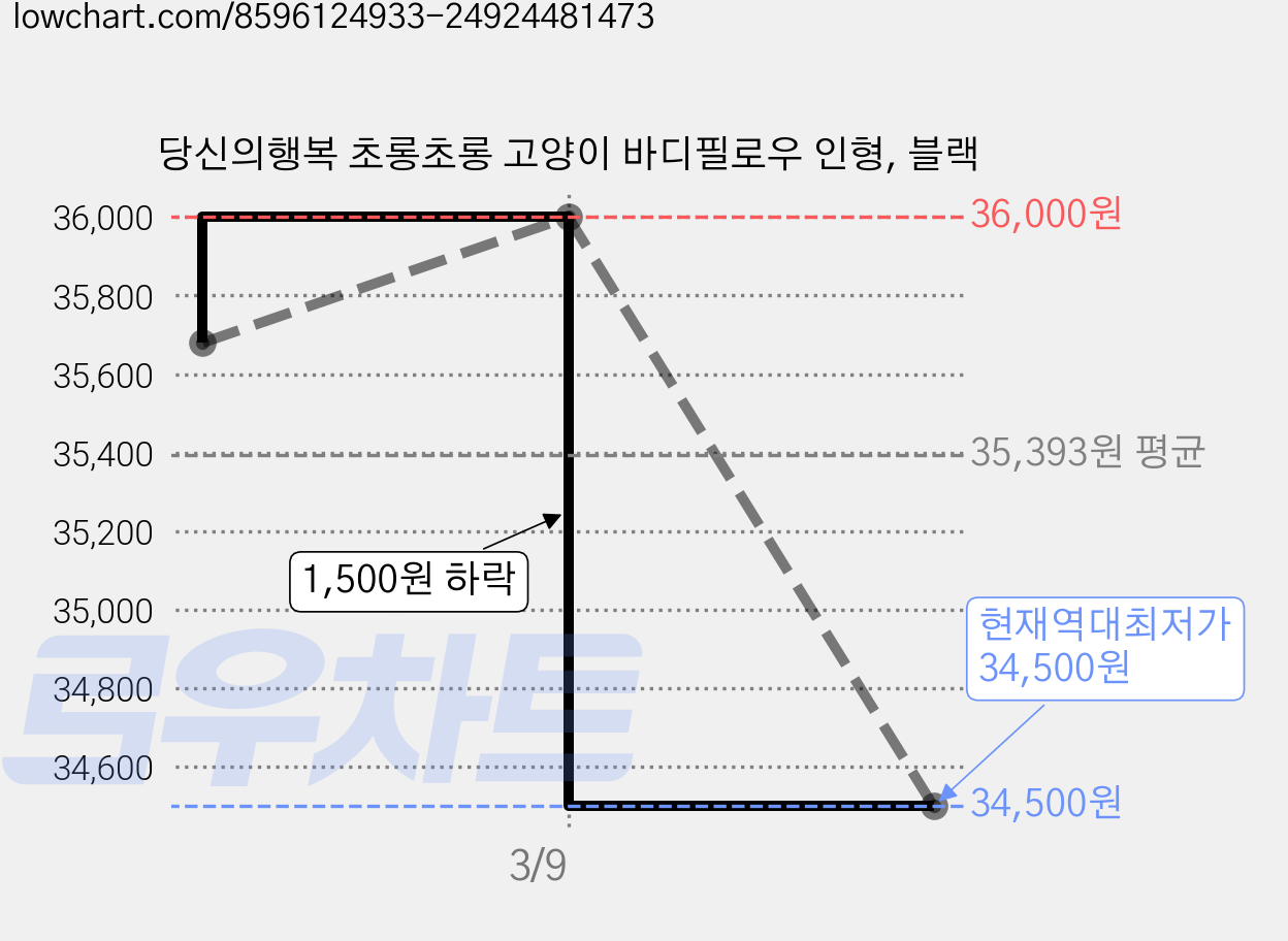 당신의행복 초롱초롱 고양이 바디필로우 인형, 블랙 가격 변동 차트, 현재가 34,500원, 역대최저가