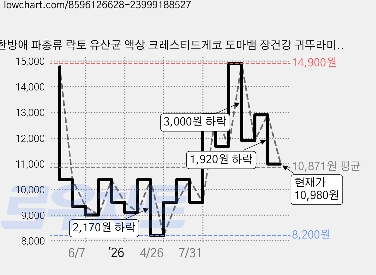 한방애 파충류 락토 유산균 액상 크레스티드게코 도마뱀 장건강 귀뚜라미 냄새제거, 100g, 1개 가격 변동 차트, 현재가 10,980원, 관측 최저가 8,200원