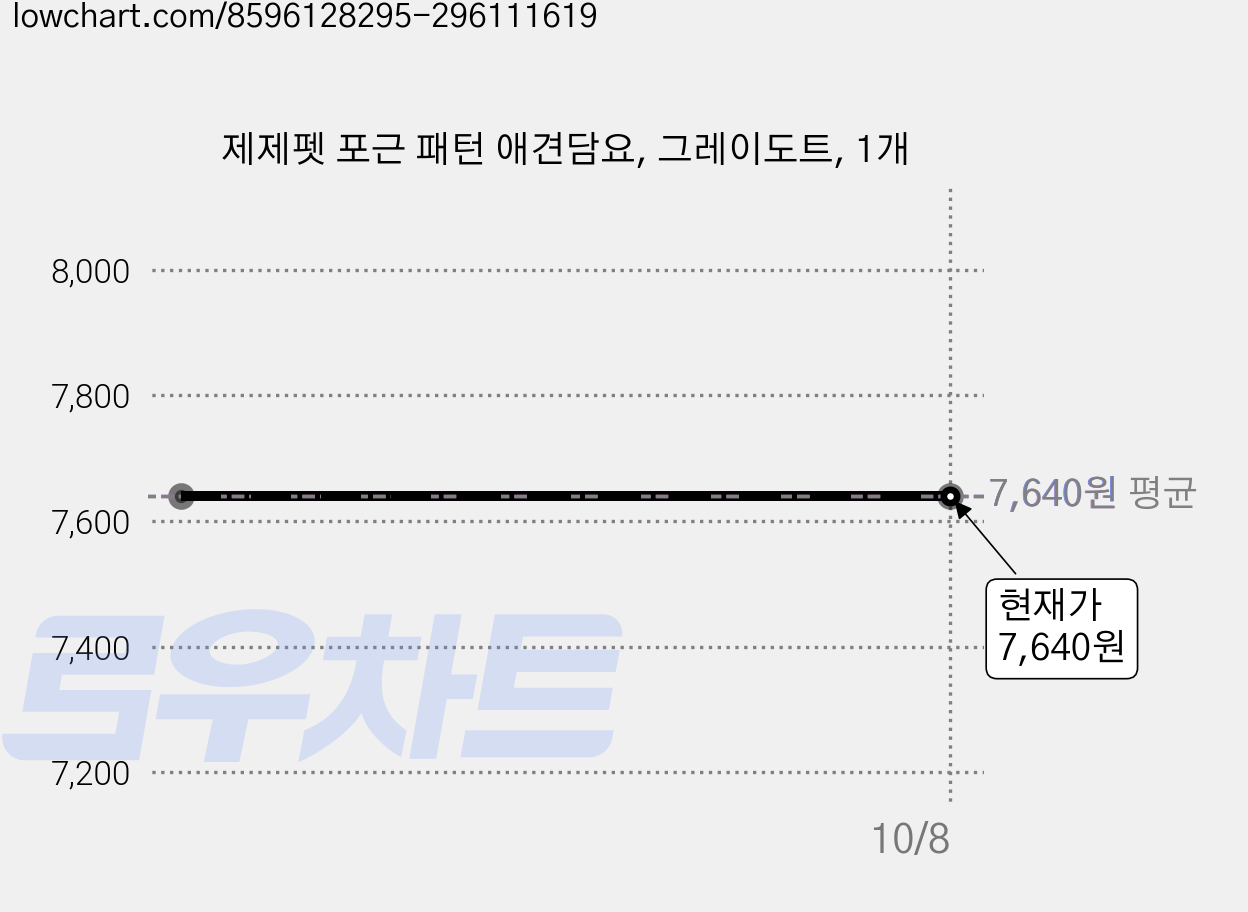제제펫 포근 패턴 애견담요, 그레이도트, 1개 가격 변동 차트, 현재가 7,640원