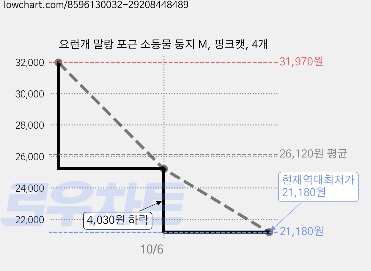 요런개 말랑 포근 소동물 둥지 M, 핑크캣, 4개 가격 변동 차트, 현재가 21,180원, 역대최저가