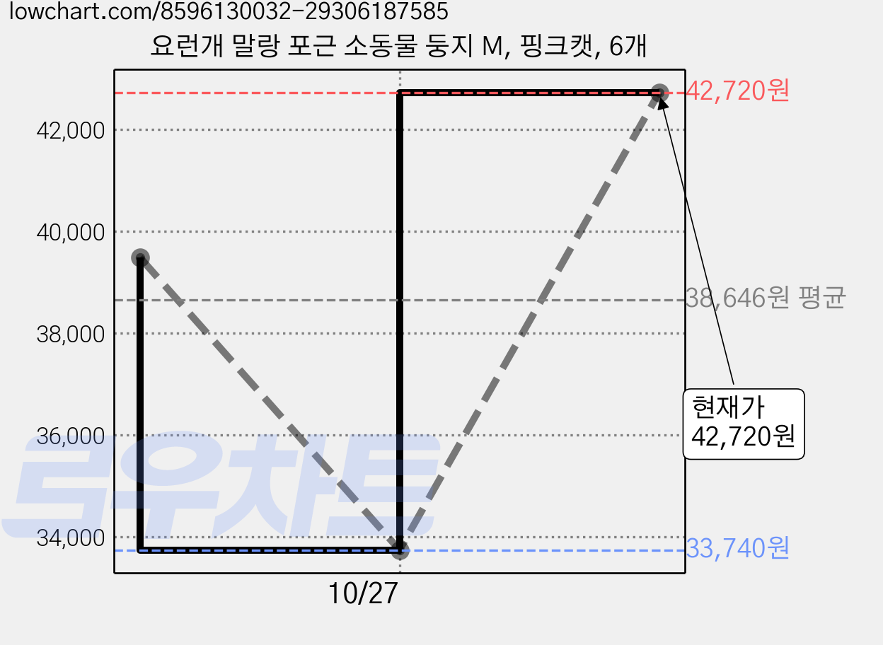 요런개 말랑 포근 소동물 둥지 M, 핑크캣, 6개 가격 변동 차트, 현재가 42,720원, 관측 최저가 33,740원