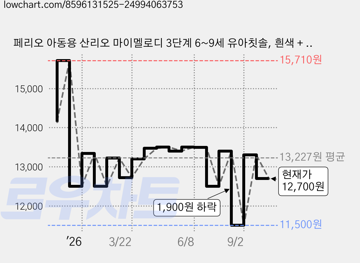 페리오 아동용 산리오 마이멜로디 3단계 6~9세 유아칫솔, 흰색 + 핑크색, 10개입, 1세트 가격 변동 차트, 현재가 12,700원, 관측 최저가 11,500원