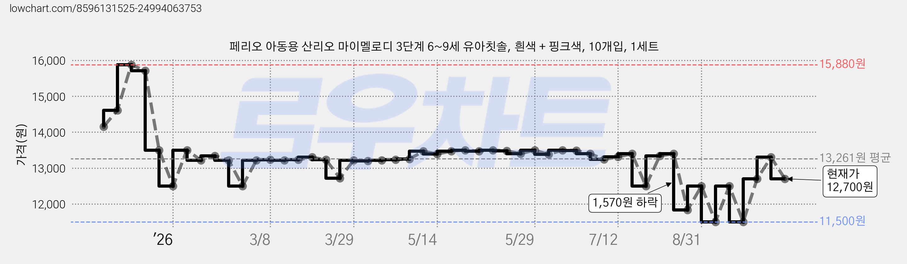 페리오 아동용 산리오 마이멜로디 3단계 6~9세 유아칫솔, 흰색 + 핑크색, 10개입, 1세트 가격 변동 차트, 현재가 12,700원, 관측 최저가 11,500원