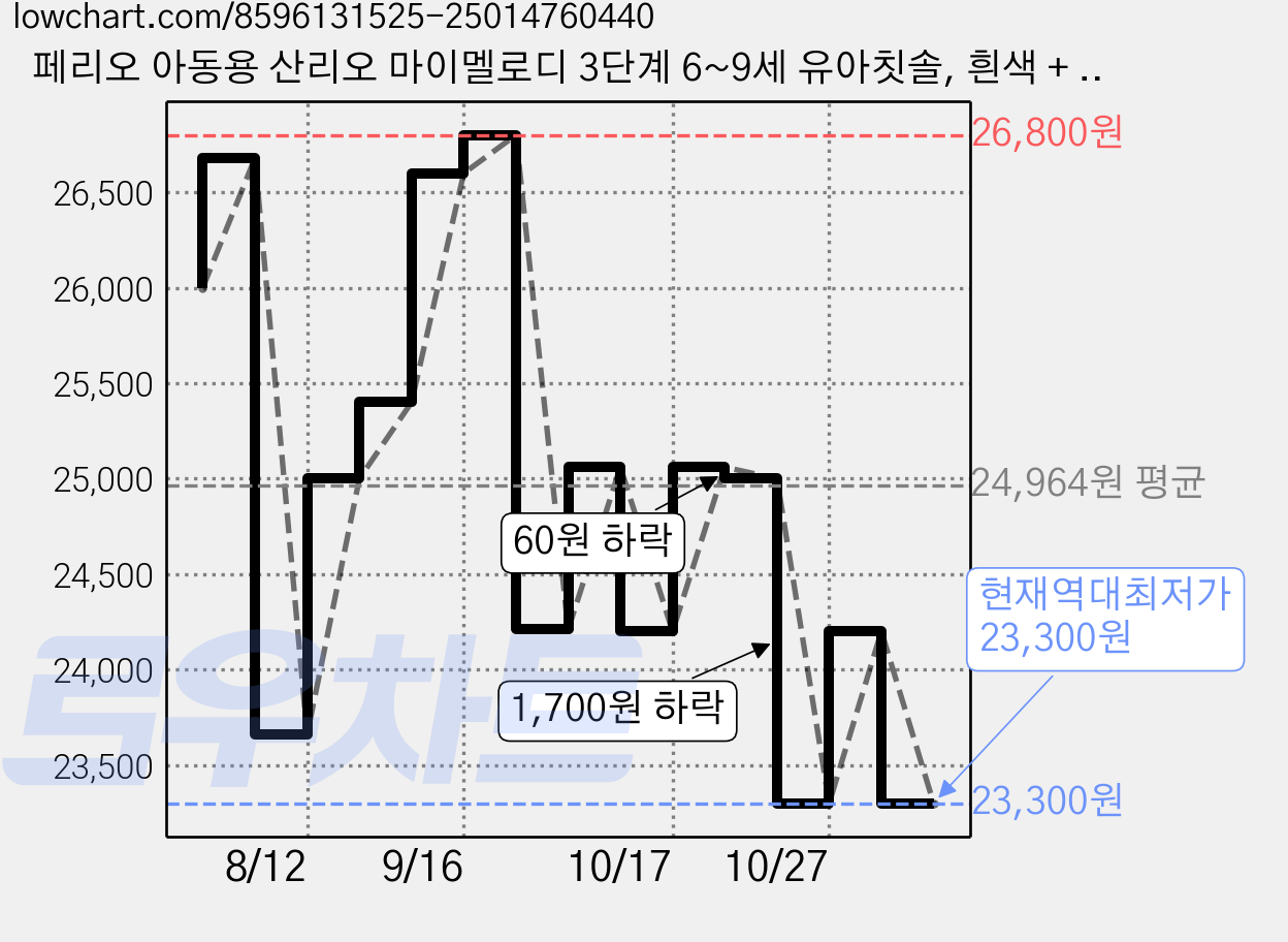 페리오 아동용 산리오 마이멜로디 3단계 6~9세 유아칫솔, 흰색 + 핑크색, 10개입, 2세트 가격 변동 차트, 현재가 23,300원, 역대최저가
