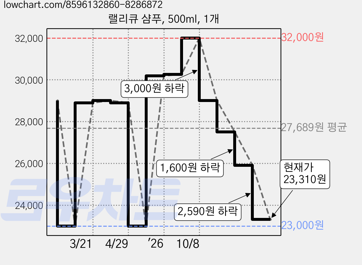 랠리큐 샴푸, 500ml, 1개 가격 변동 차트, 현재가 23,310원, 관측 최저가 23,000원