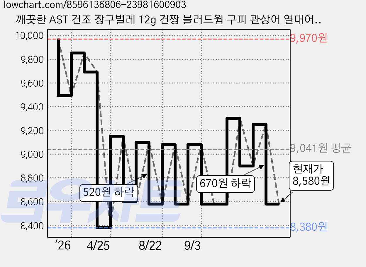 깨끗한 AST 건조 장구벌레 12g 건짱 블러드웜 구피 관상어 열대어 사료 먹이 밥, 1개 가격 변동 차트, 현재가 8,580원, 관측 최저가 8,380원