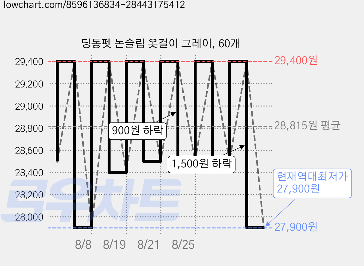 딩동펫 논슬립 옷걸이 그레이, 60개 가격 변동 차트, 현재가 27,900원, 역대최저가