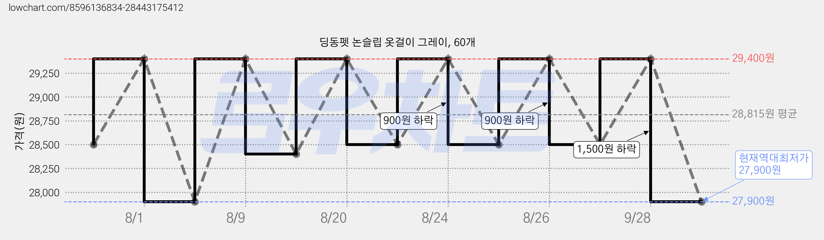 딩동펫 논슬립 옷걸이 그레이, 60개 가격 변동 차트, 현재가 27,900원, 역대최저가
